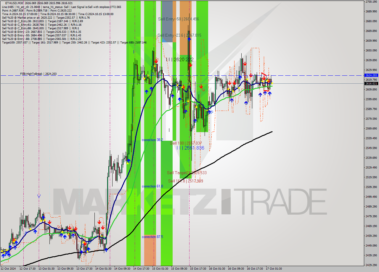 ETHUSD M30 Signal