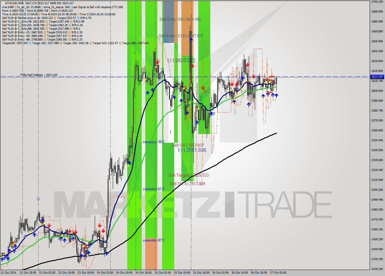 ETHUSD M30 Signal