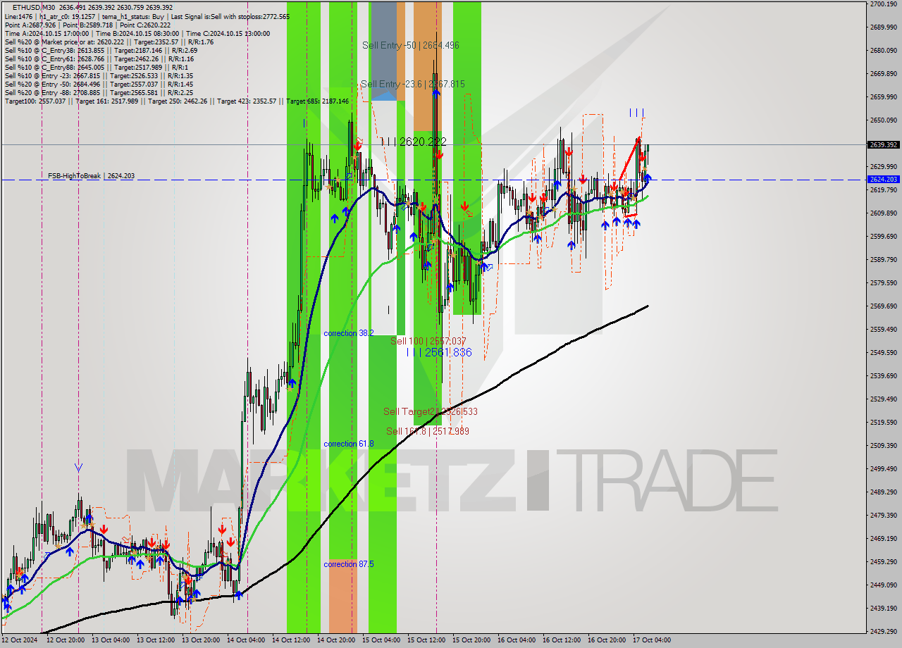 ETHUSD M30 Signal