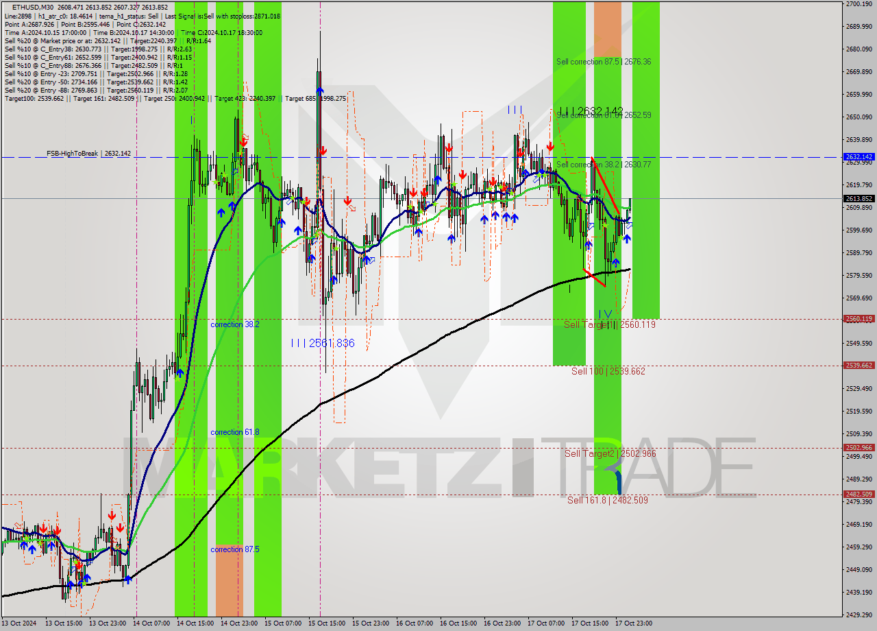 ETHUSD M30 Signal