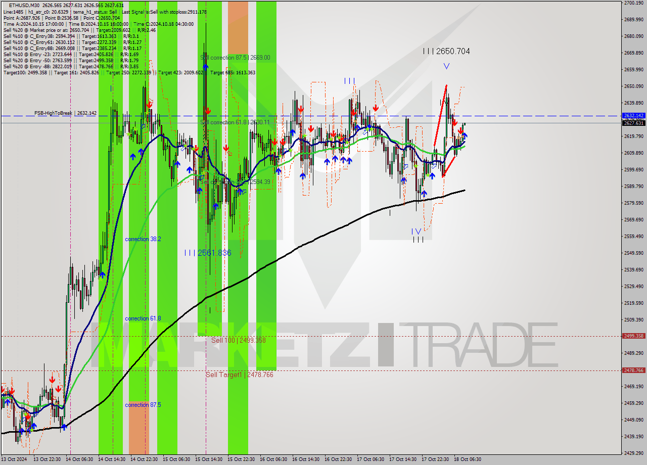 ETHUSD M30 Signal