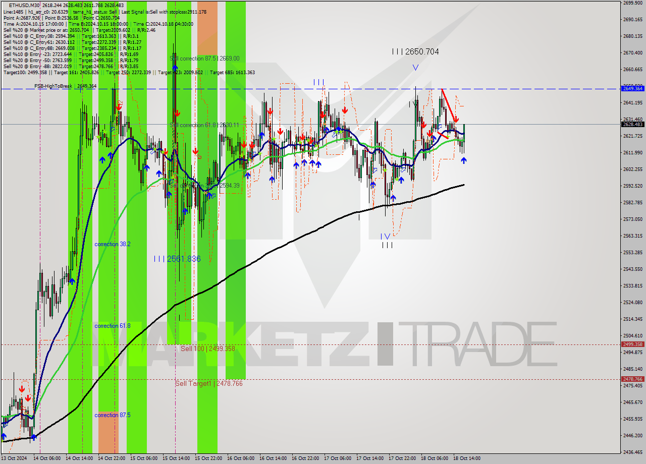 ETHUSD M30 Signal