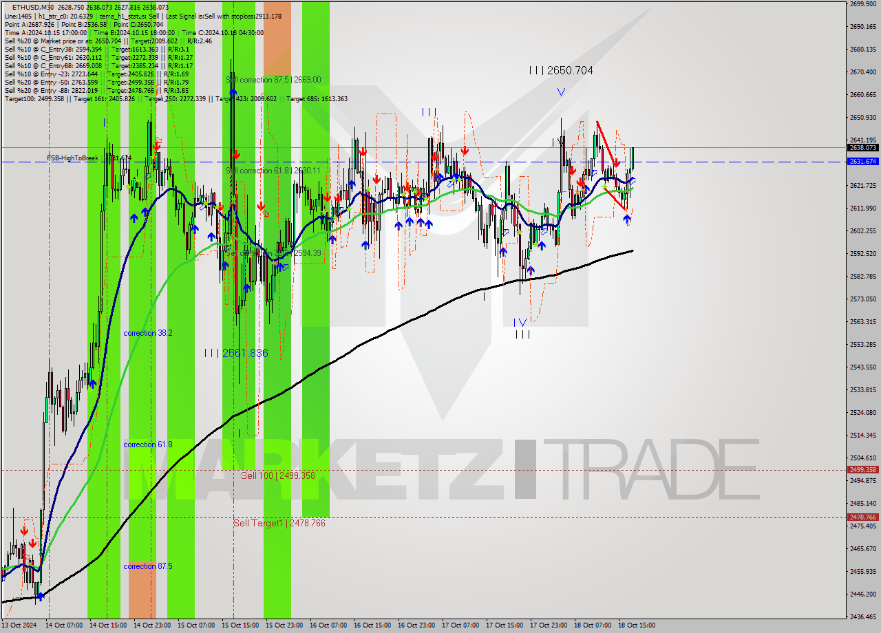 ETHUSD M30 Signal