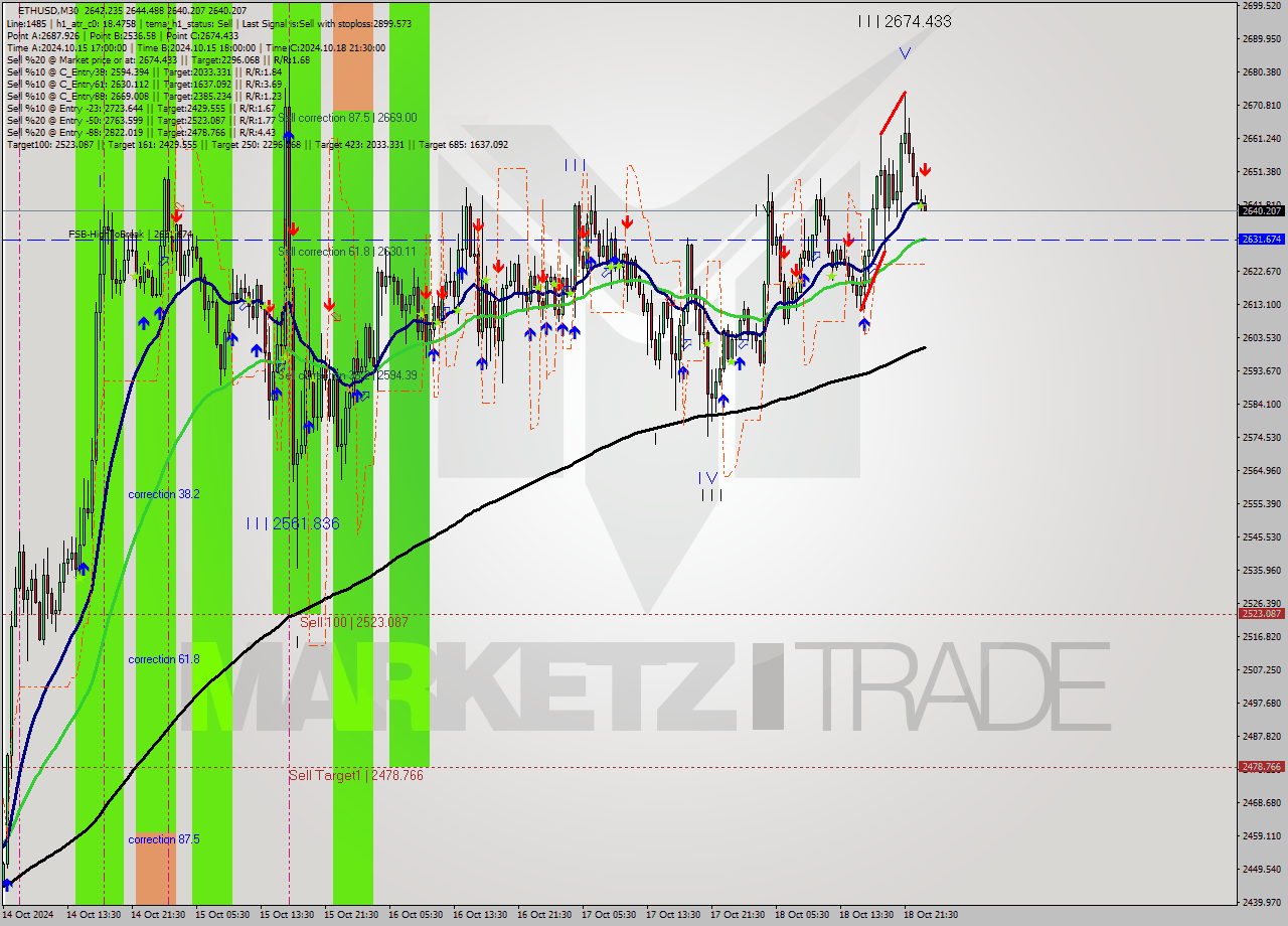 ETHUSD M30 Signal