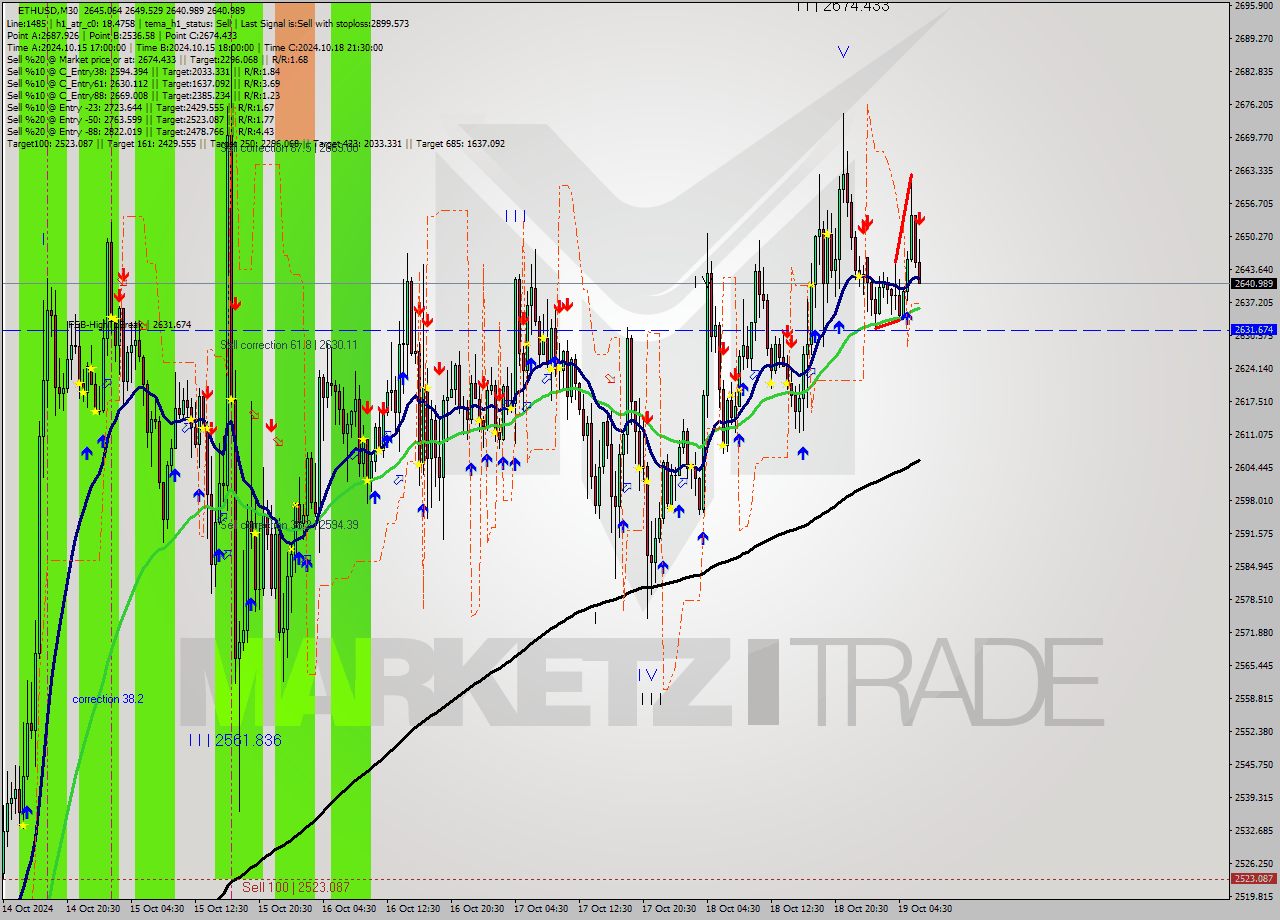 ETHUSD M30 Signal