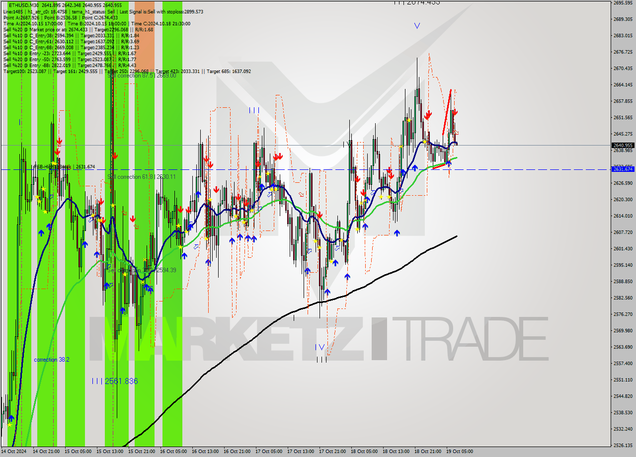 ETHUSD M30 Signal