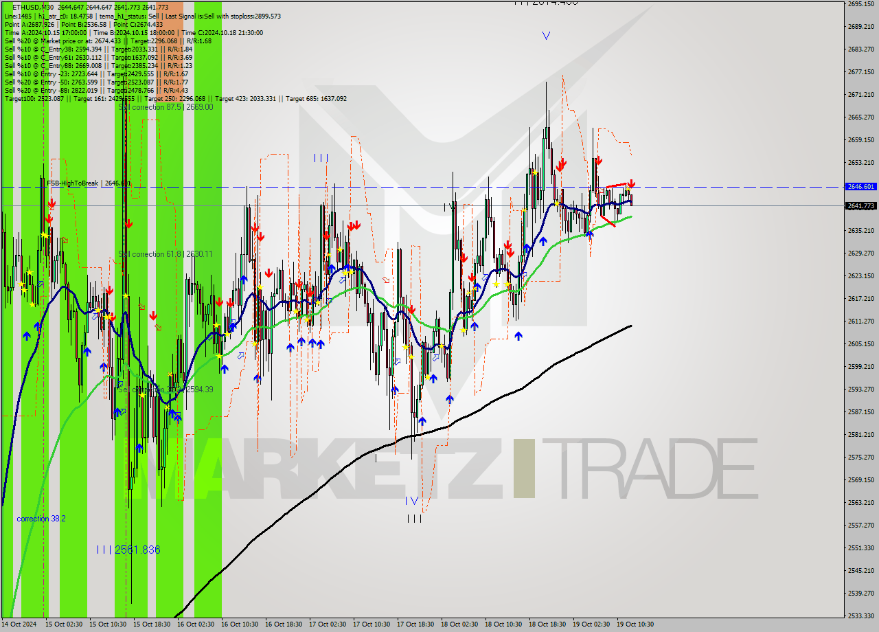 ETHUSD M30 Signal