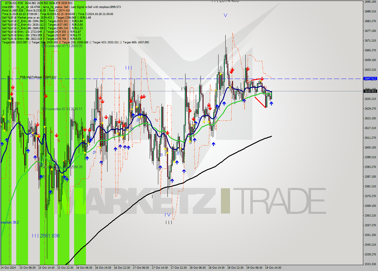 ETHUSD M30 Signal