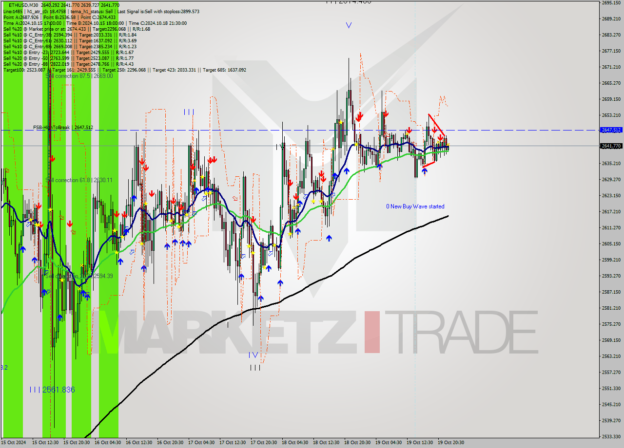 ETHUSD M30 Signal