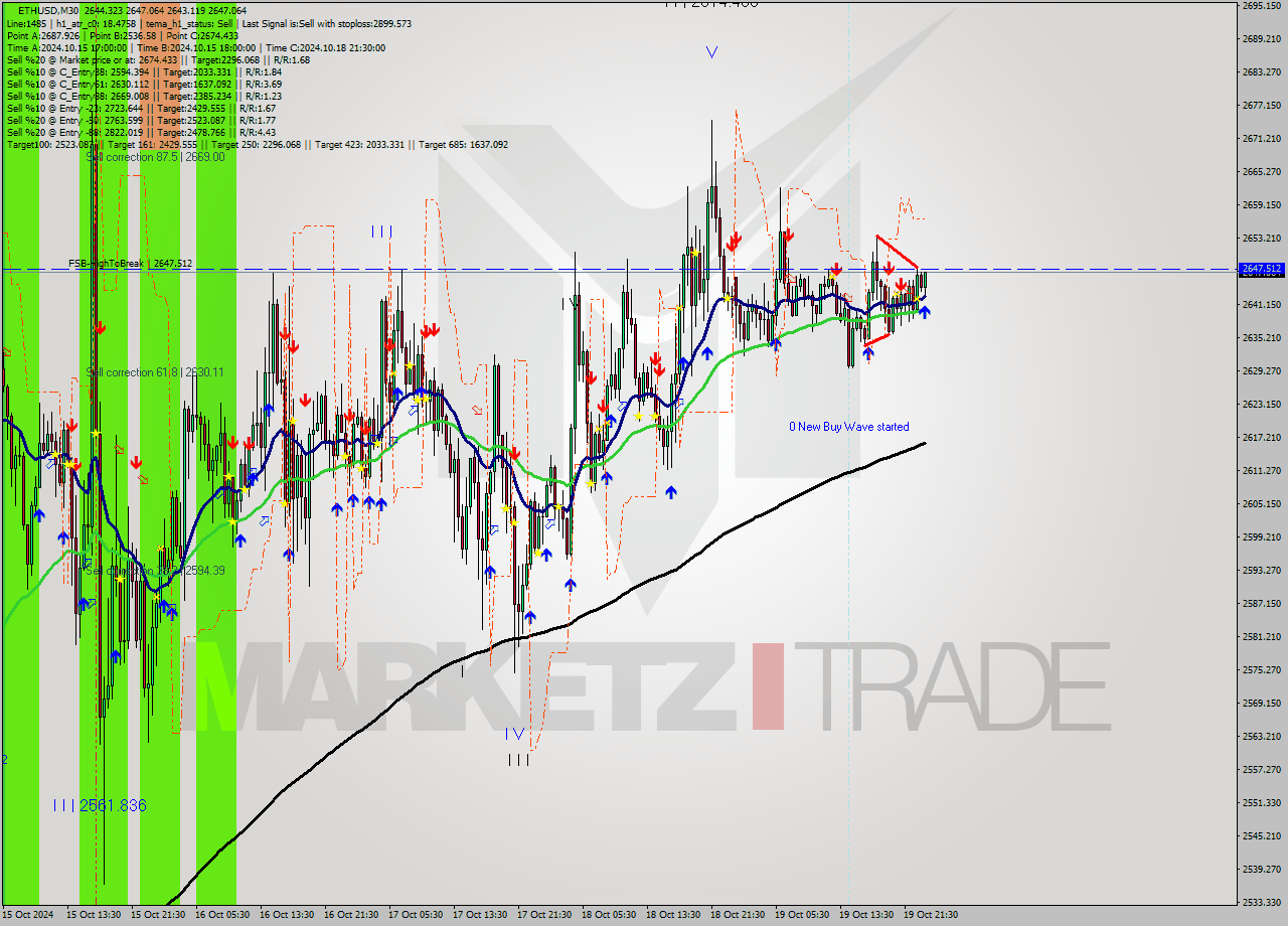 ETHUSD M30 Signal