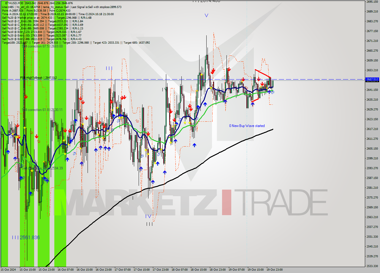 ETHUSD M30 Signal