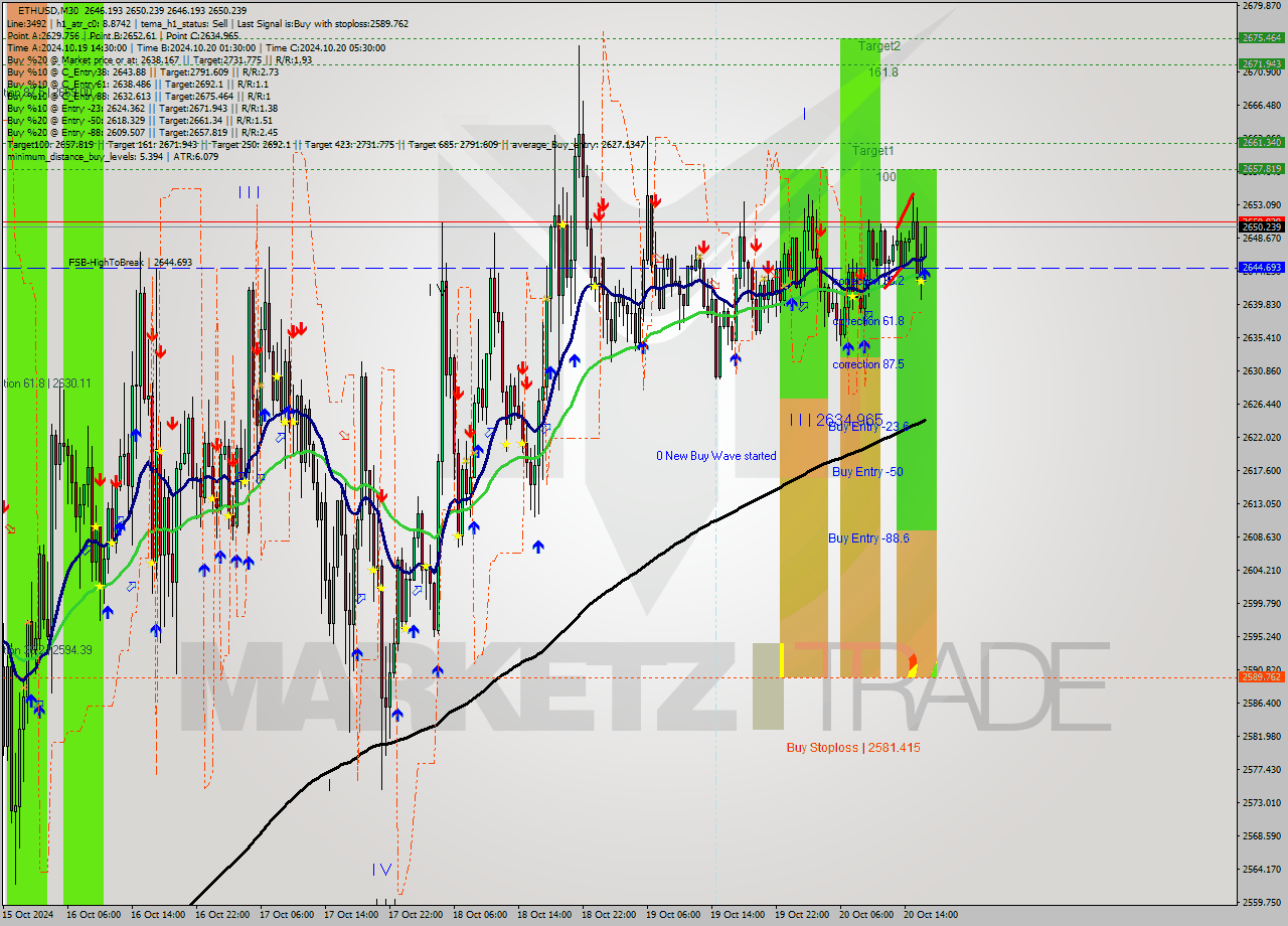 ETHUSD M30 Signal