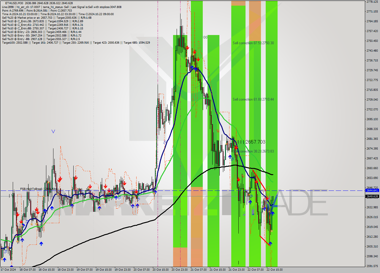 ETHUSD M30 Signal