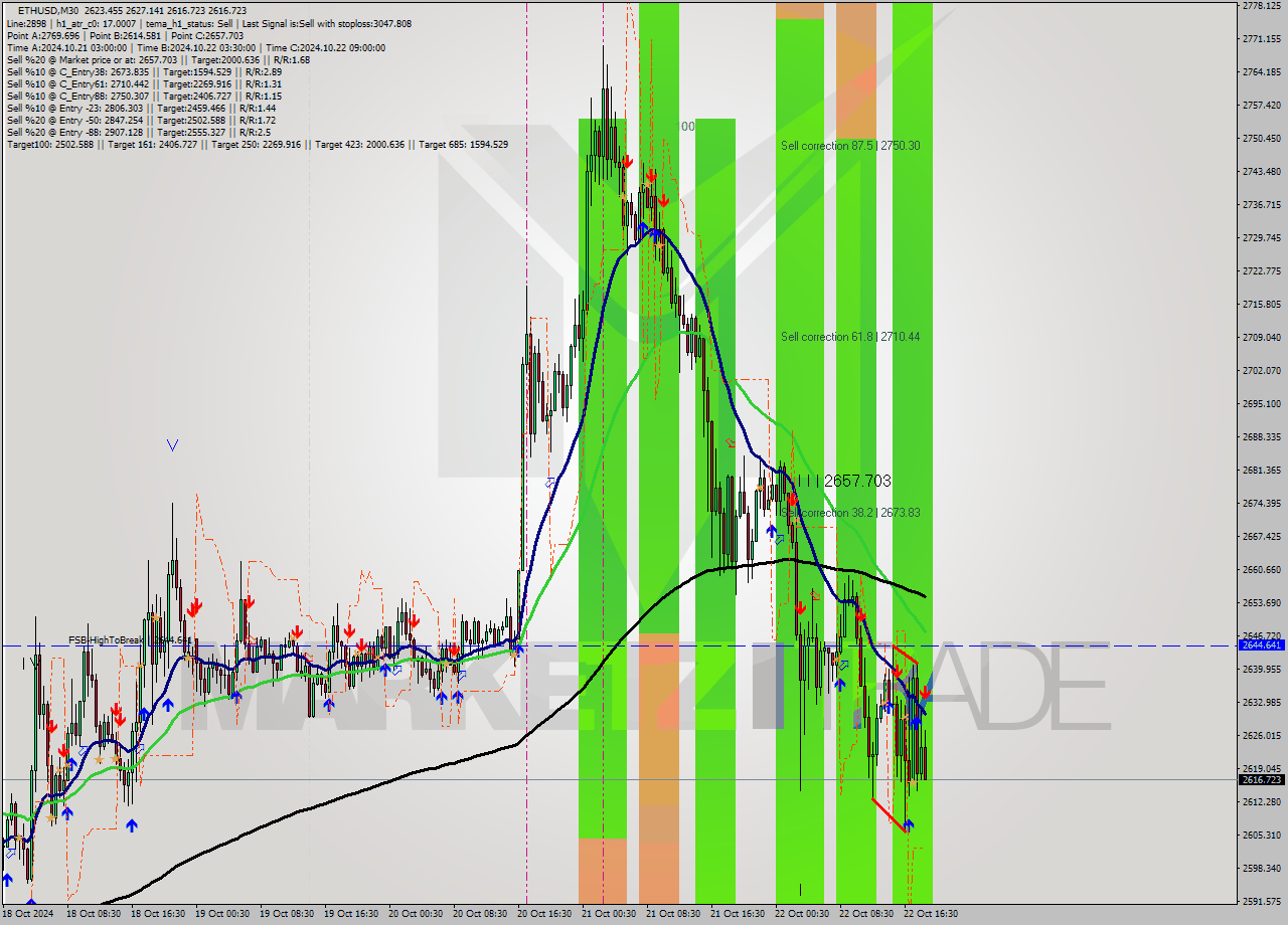 ETHUSD M30 Signal