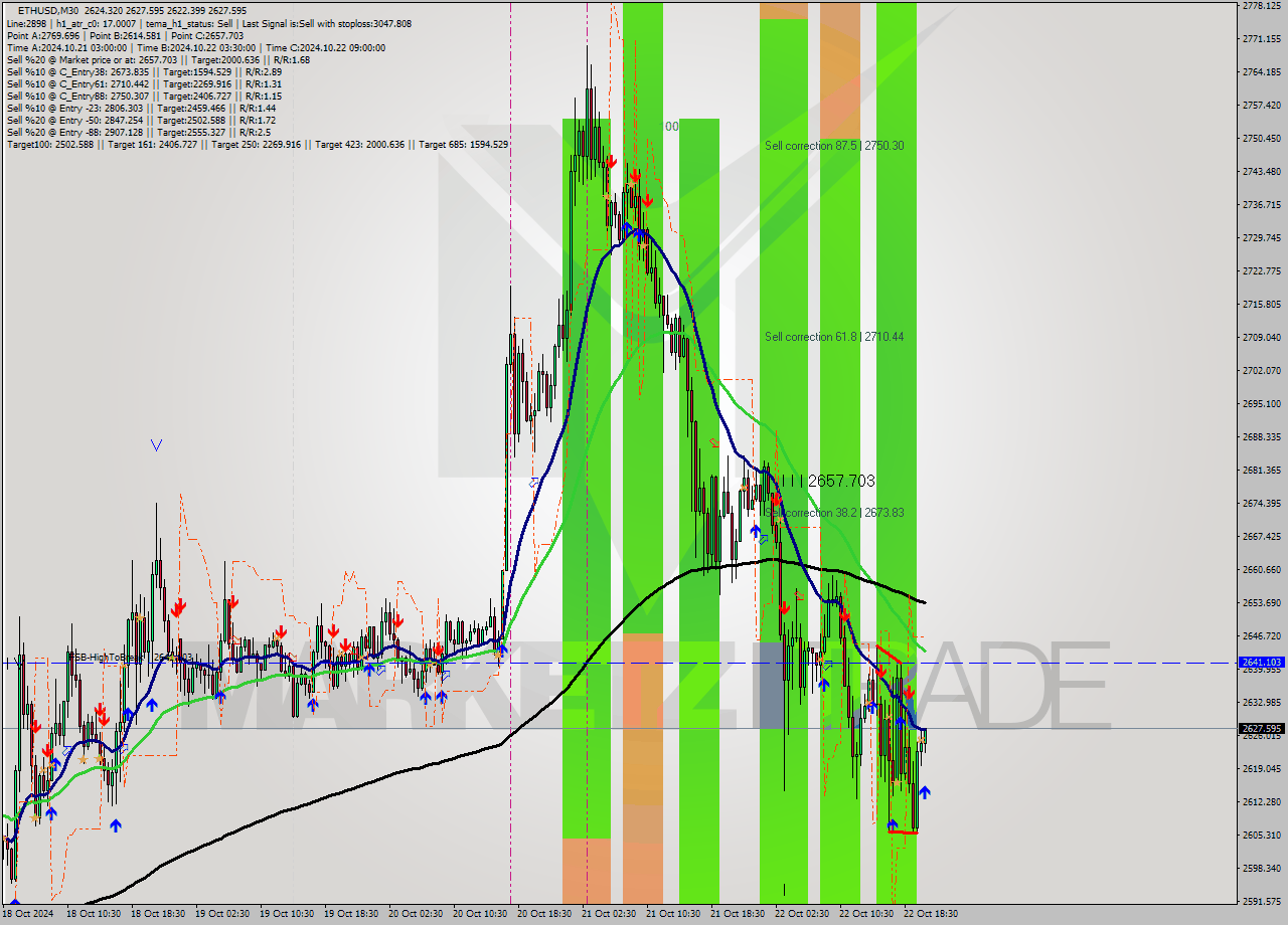 ETHUSD M30 Signal