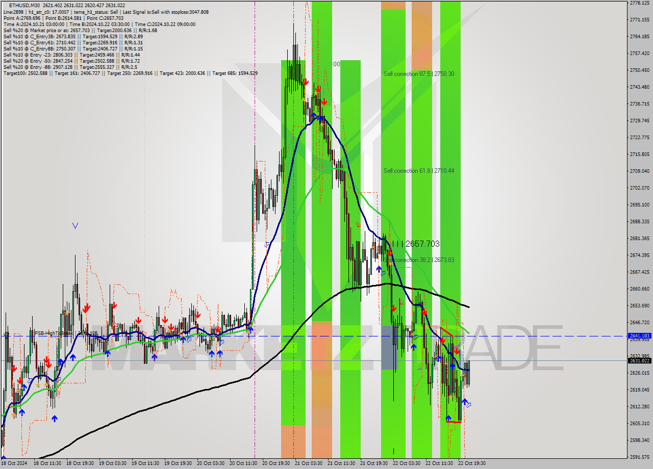 ETHUSD M30 Signal