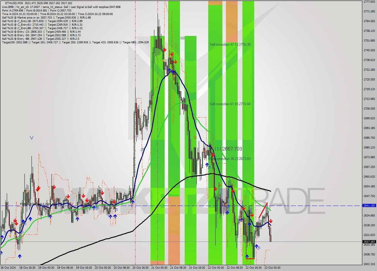 ETHUSD M30 Signal