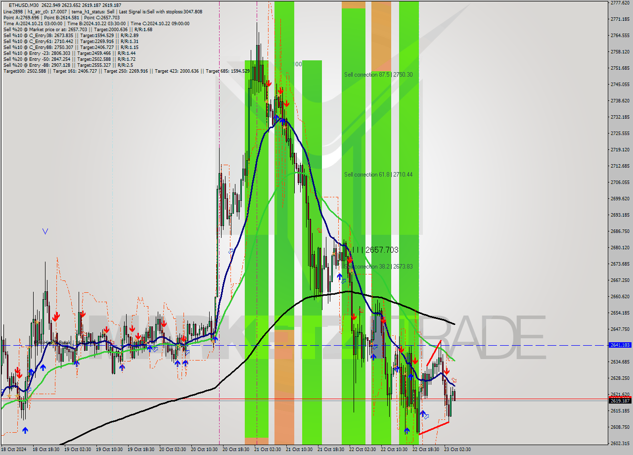 ETHUSD M30 Signal