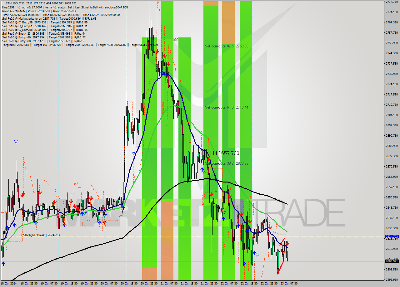 ETHUSD M30 Signal