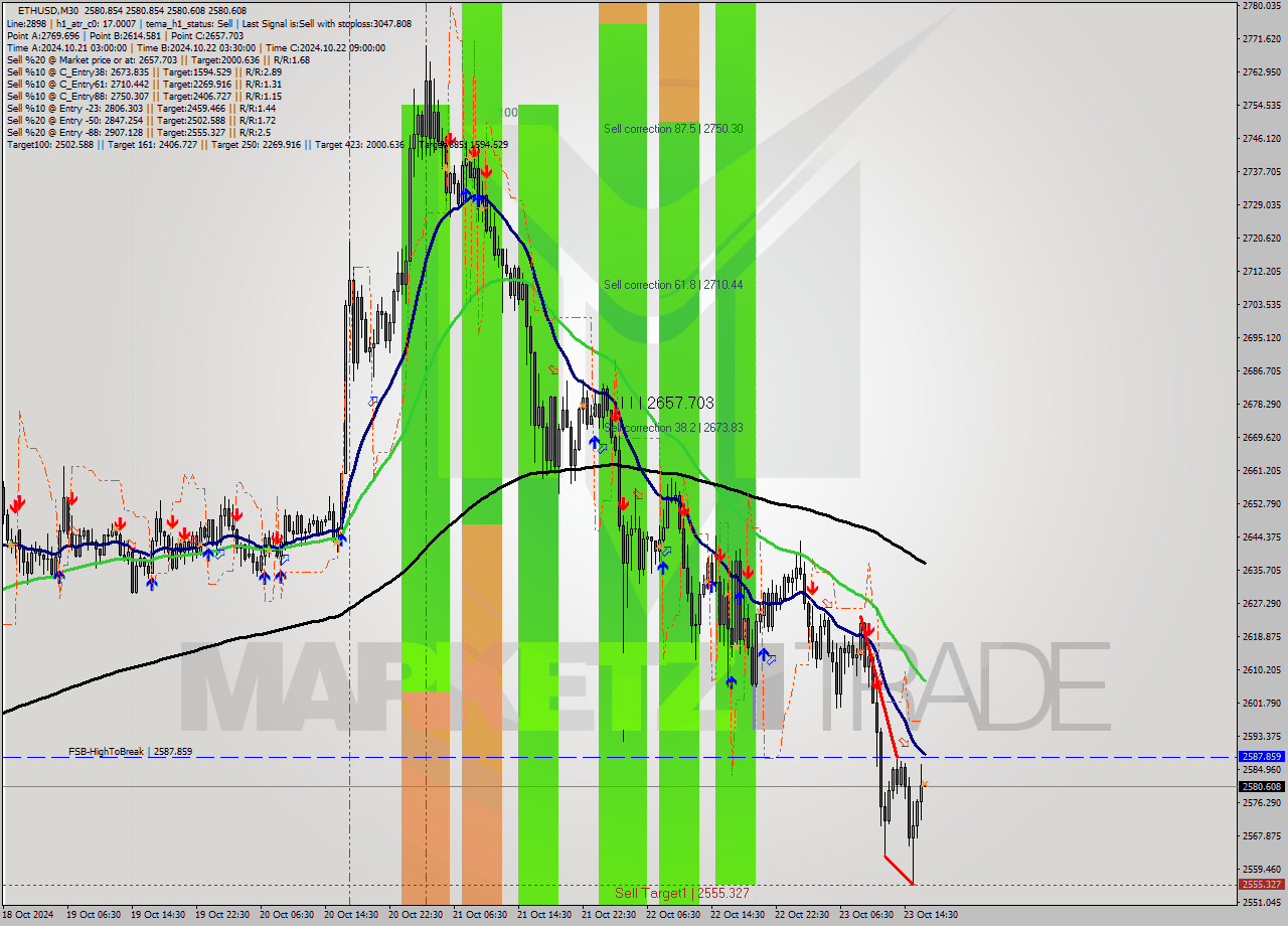 ETHUSD M30 Signal