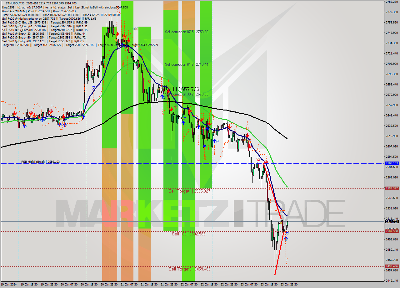 ETHUSD M30 Signal