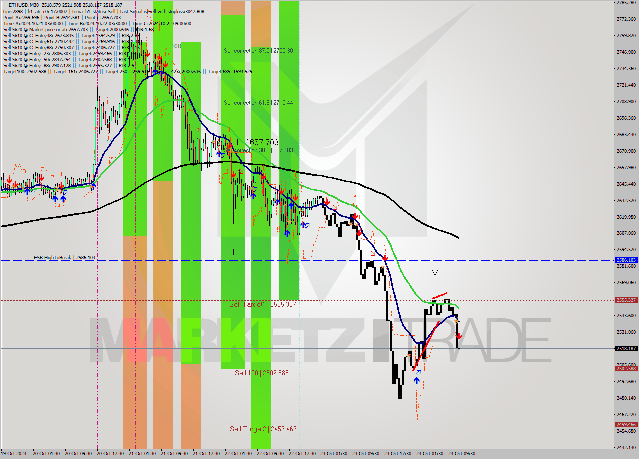 ETHUSD M30 Signal