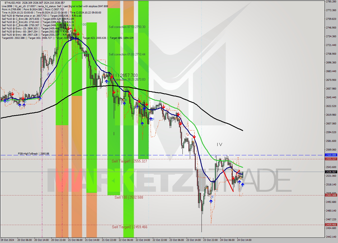 ETHUSD M30 Signal