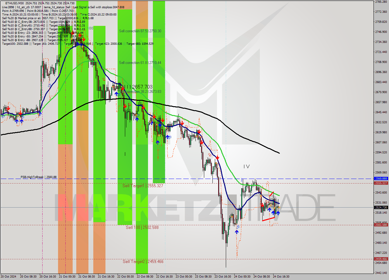 ETHUSD M30 Signal