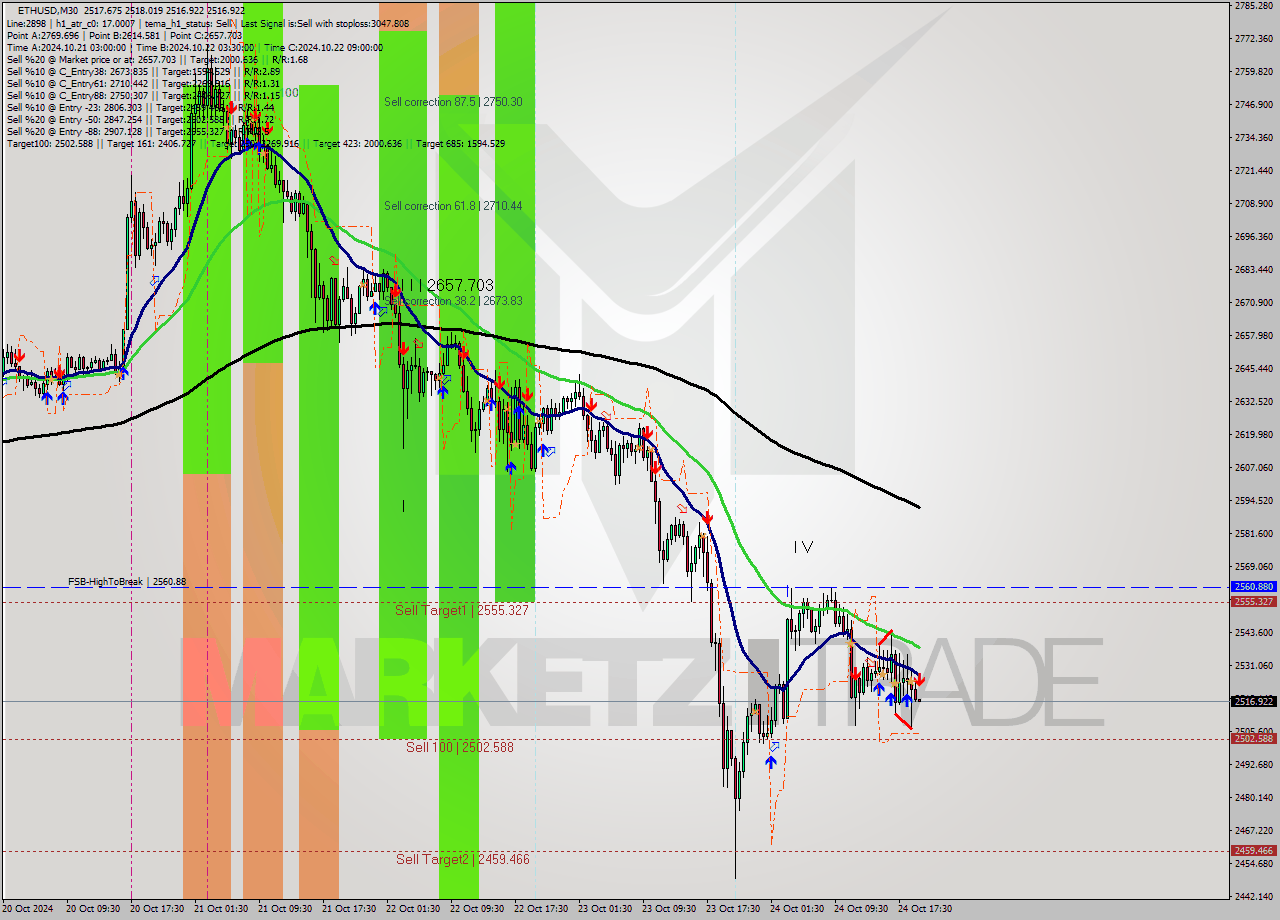 ETHUSD M30 Signal