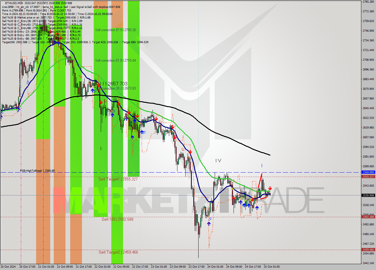 ETHUSD M30 Signal