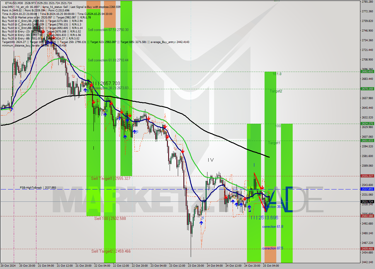 ETHUSD M30 Signal