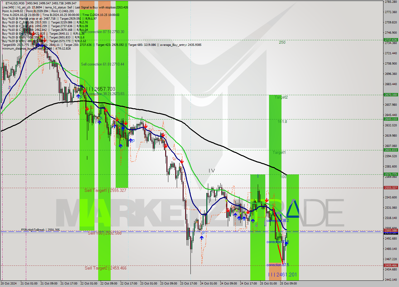 ETHUSD M30 Signal