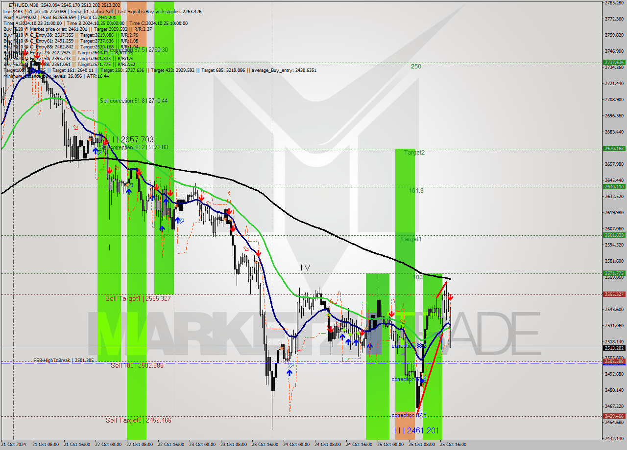 ETHUSD M30 Signal