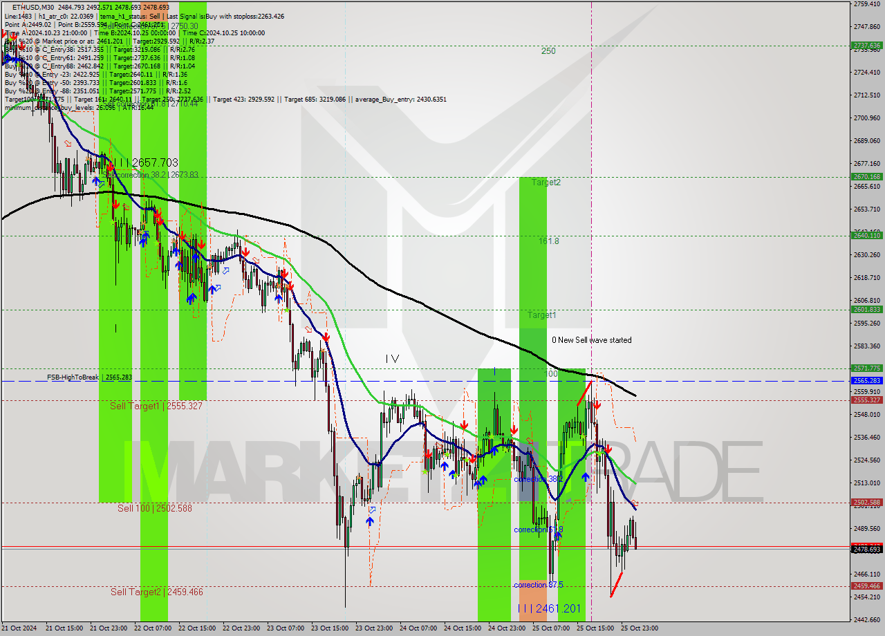 ETHUSD M30 Signal