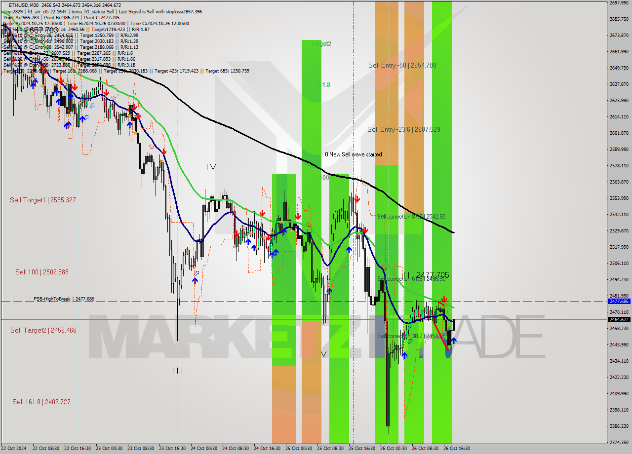 ETHUSD M30 Signal