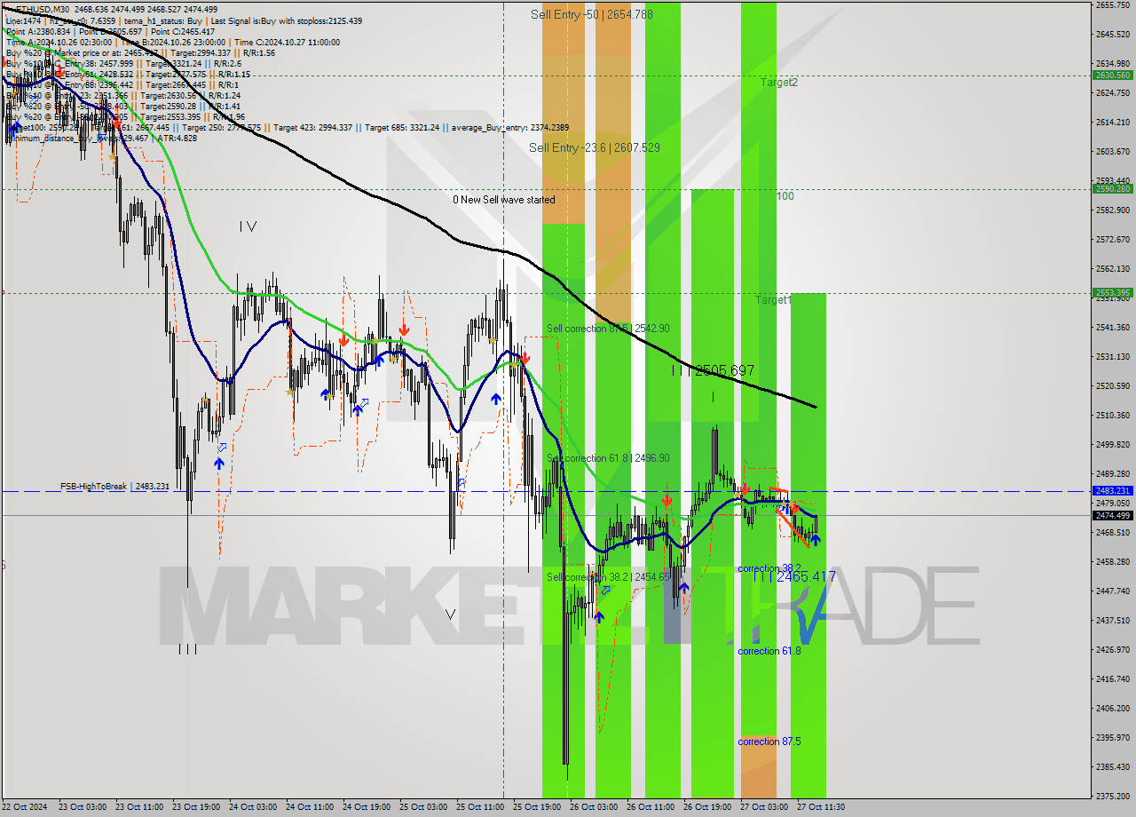 ETHUSD M30 Signal