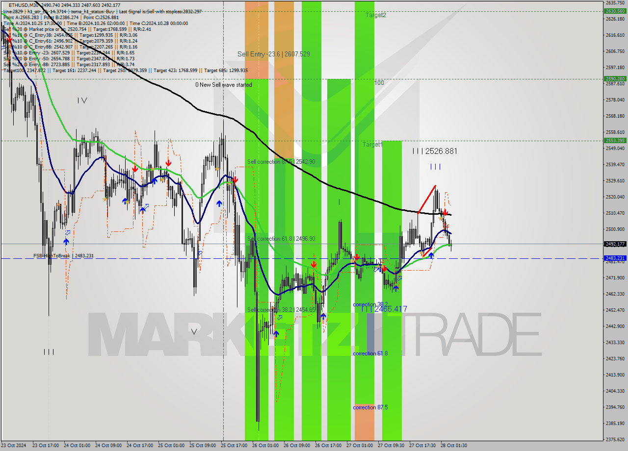 ETHUSD M30 Signal