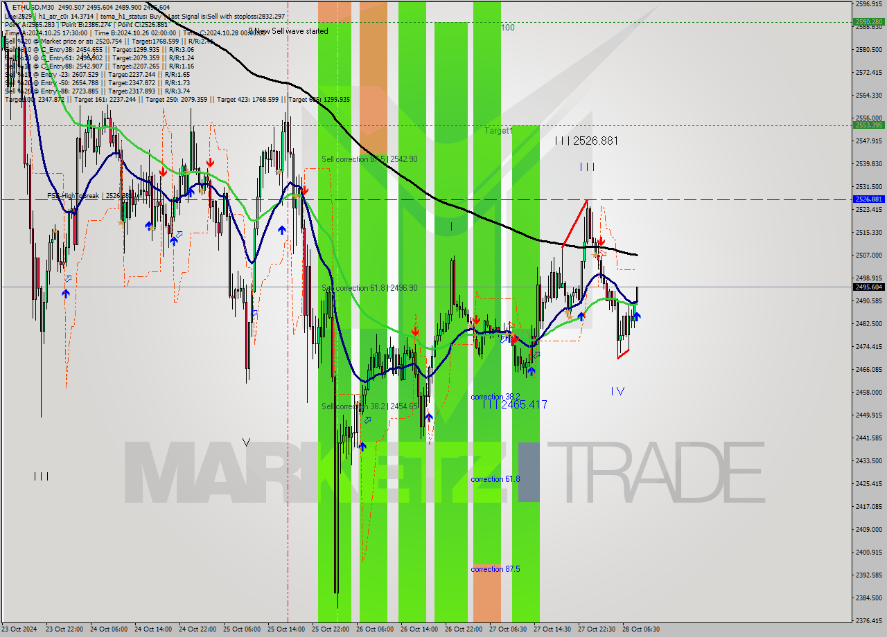 ETHUSD M30 Signal