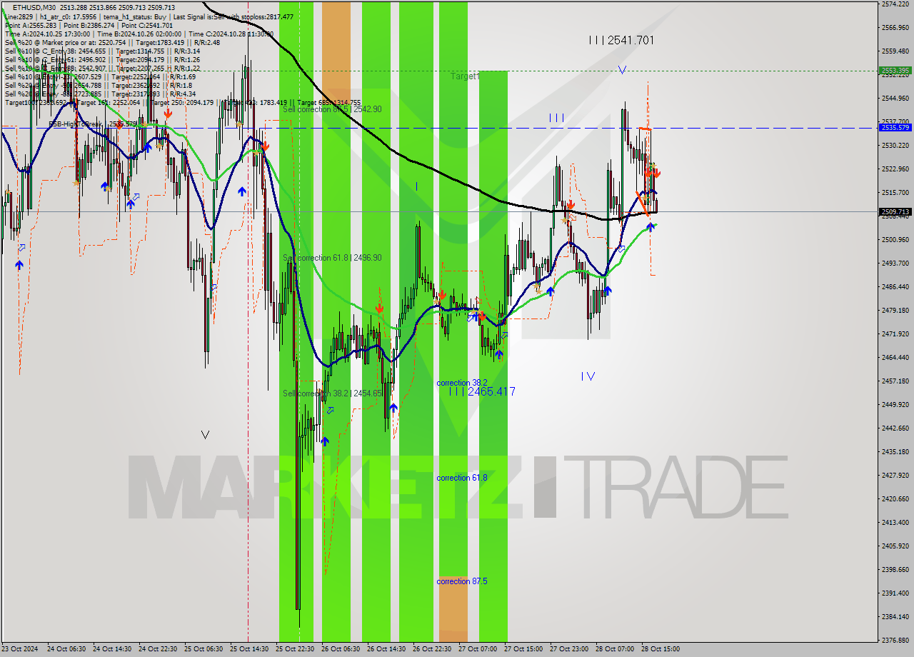 ETHUSD M30 Signal