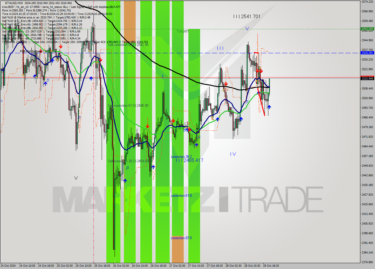 ETHUSD M30 Signal