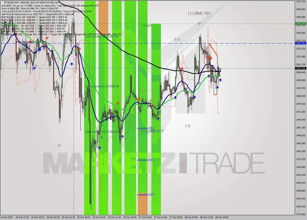 ETHUSD M30 Signal