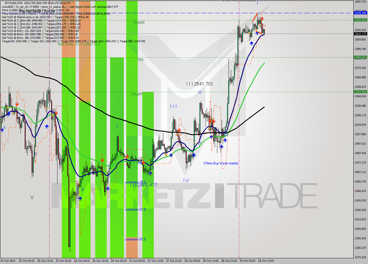 ETHUSD M30 Signal