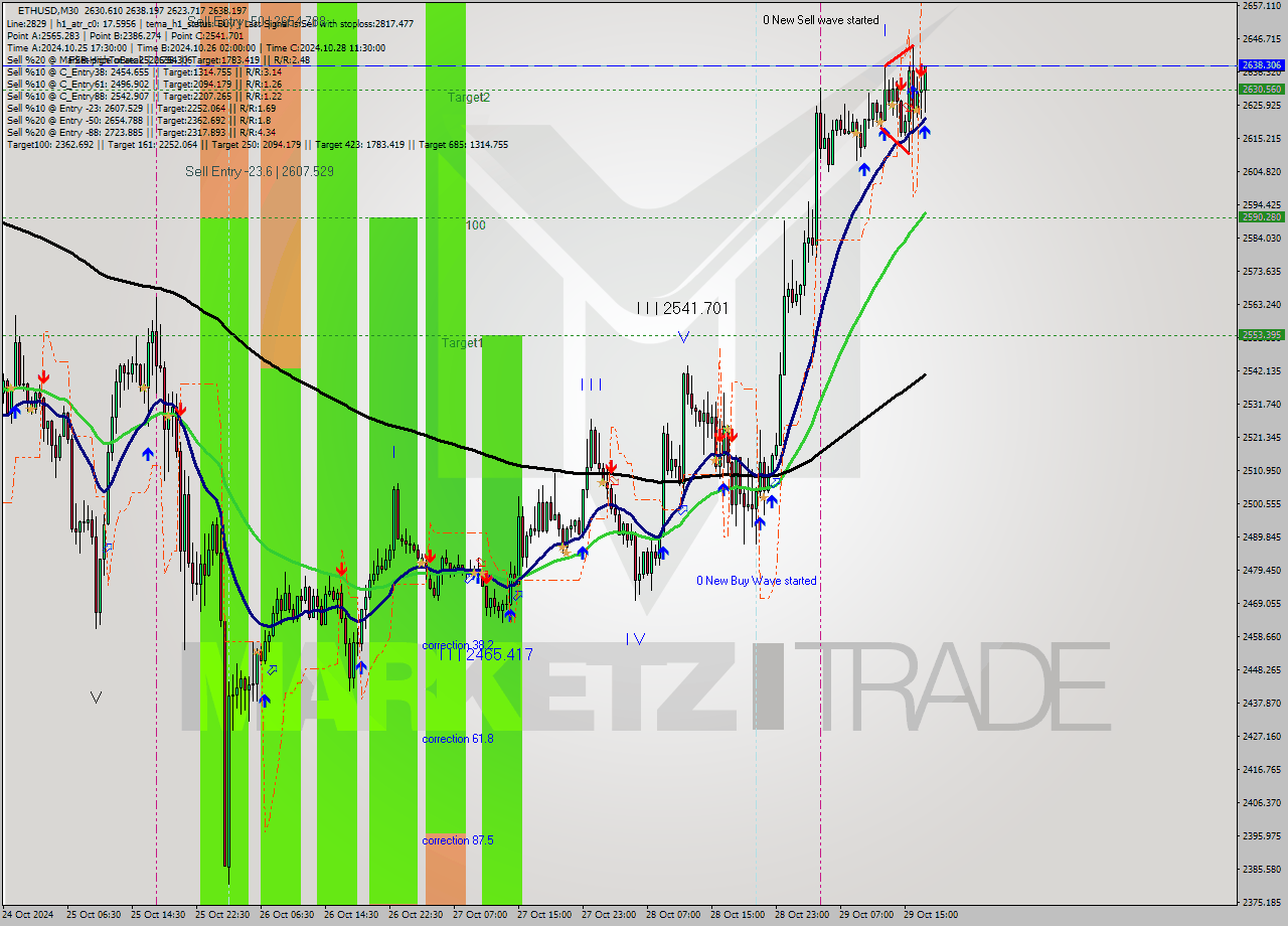 ETHUSD M30 Signal