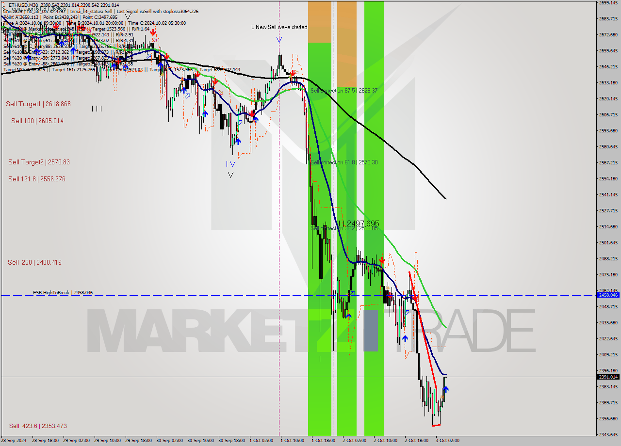 ETHUSD M30 Signal