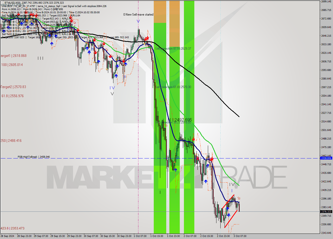 ETHUSD M30 Signal