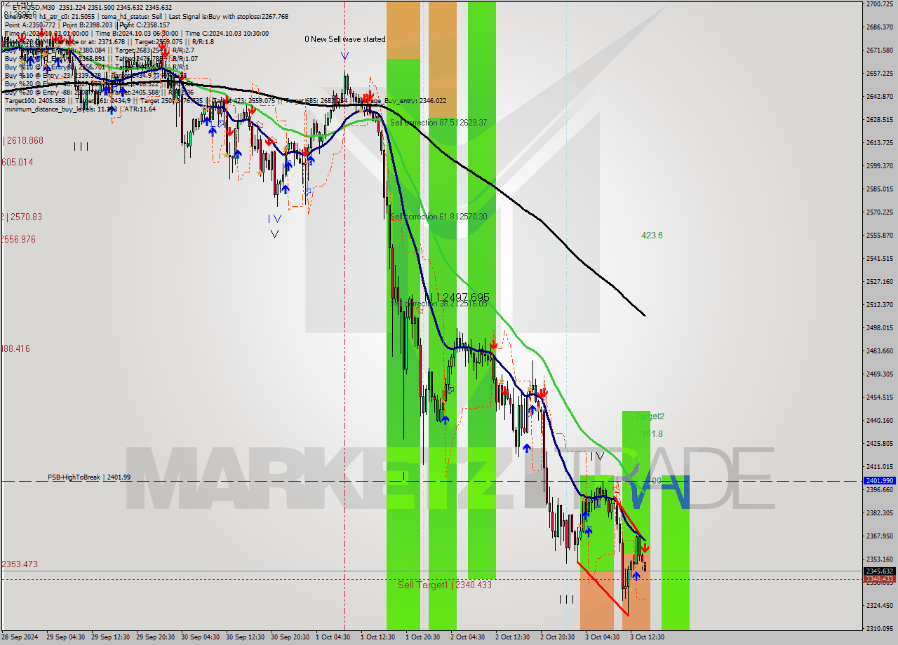 ETHUSD M30 Analysis ETHUSD M30 Signal