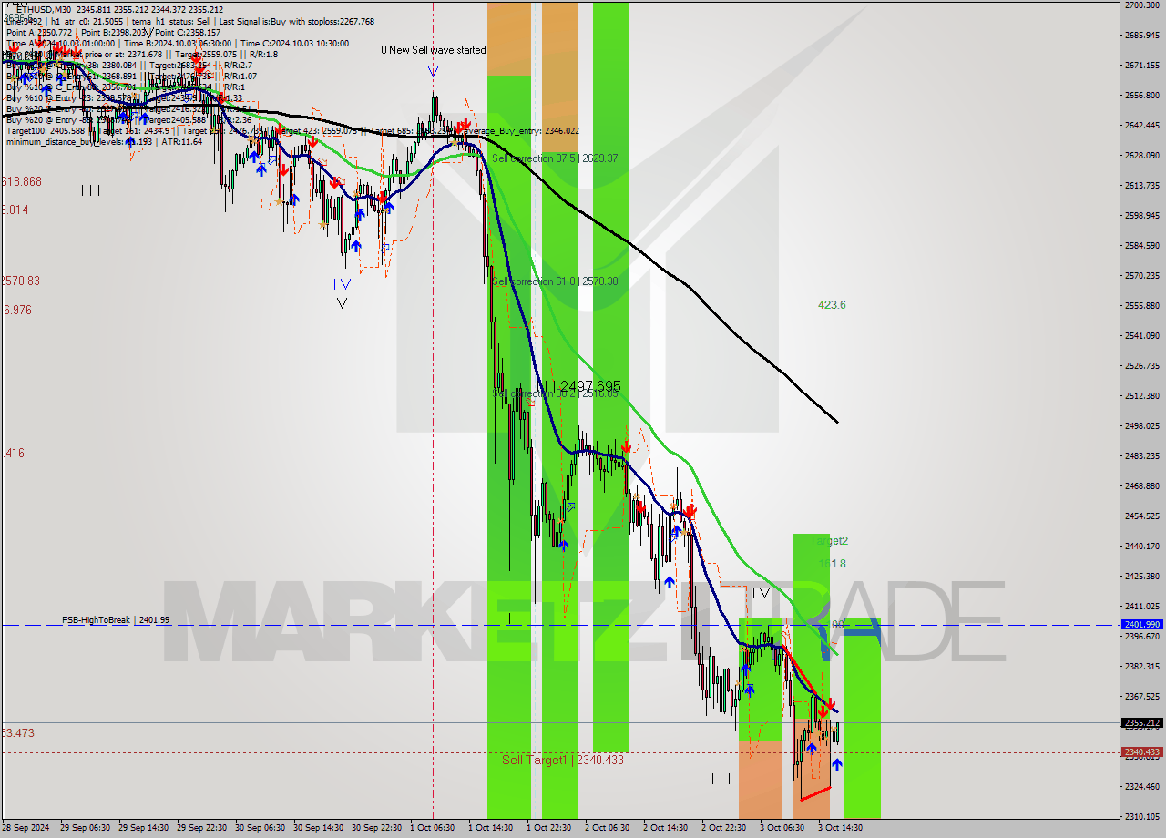 ETHUSD M30 Signal