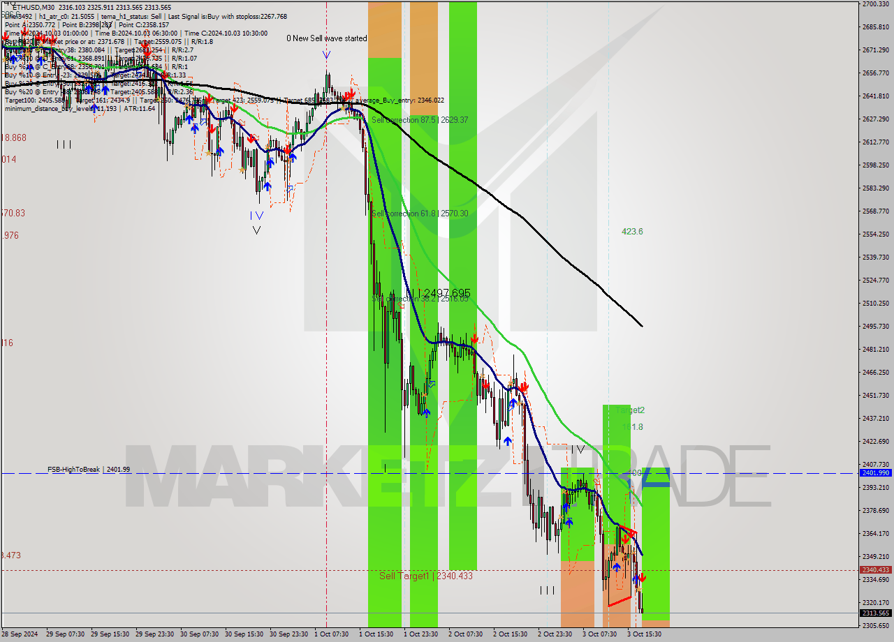 ETHUSD M30 Signal