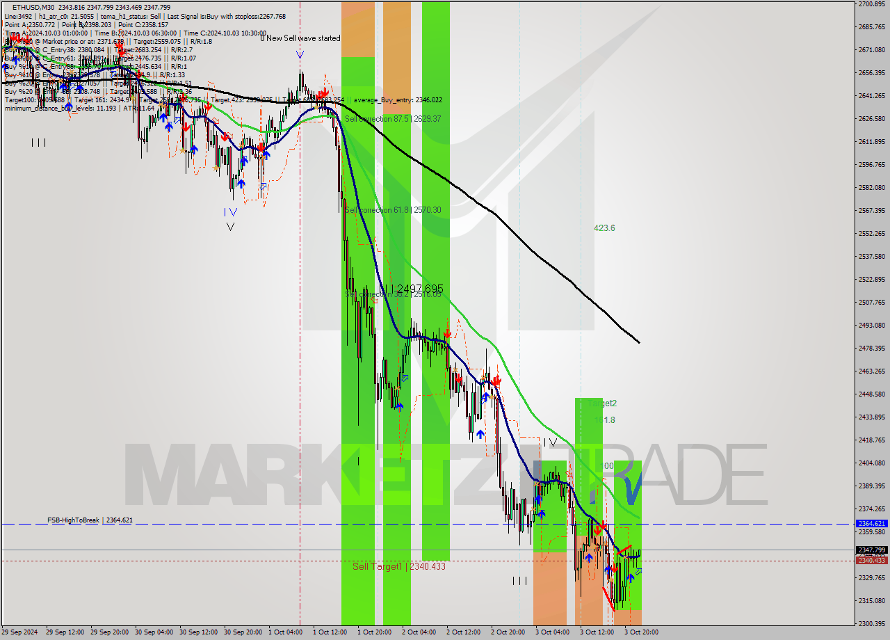 ETHUSD M30 Signal