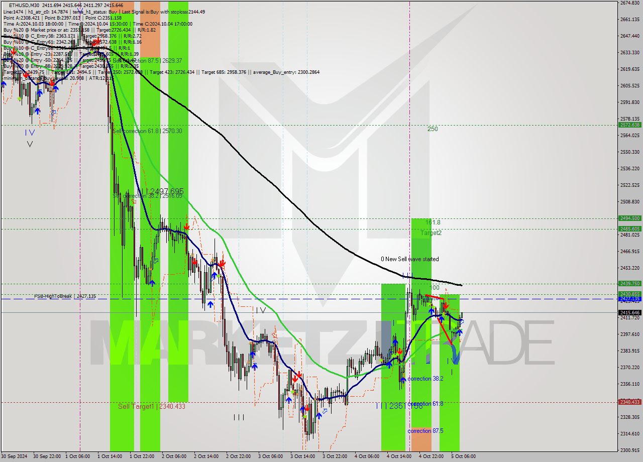 ETHUSD M30 Signal